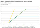  Four scenarios of increased natural gas exports specified in the analysis request 