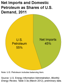 Pie chart showing: Net Imports: 45%; U.S. Petroleum: 55%. Source: U.S. Energy Information Administration