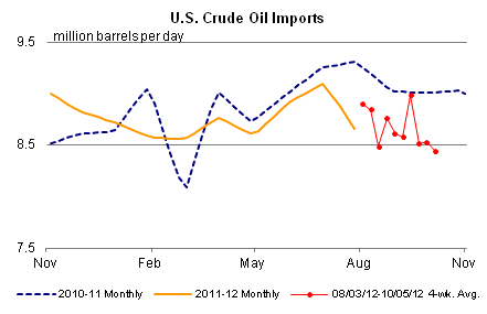U.S. Crude Oil Imports Graph.