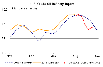 U.S. Crude Oil Refinery Inputs Graph.