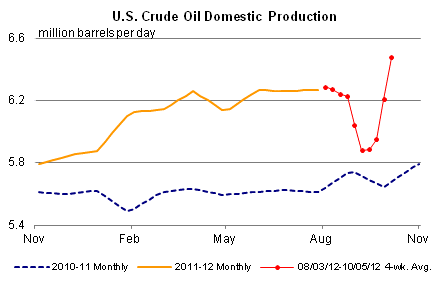 U.S. Crude Oil Domestic Production Graph.