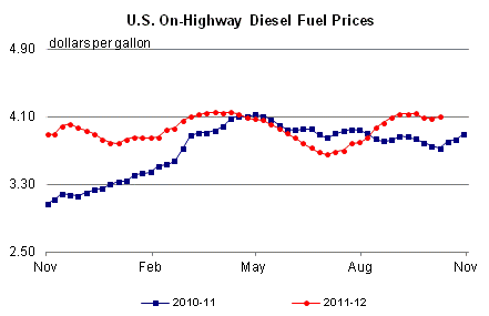 U.S. On-Highway Diesel Fuel Prices Graph.