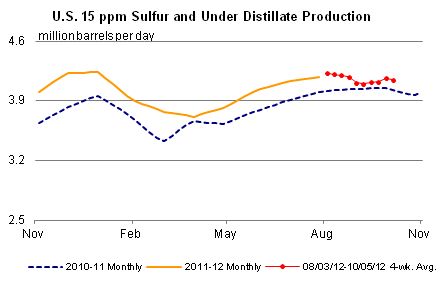 U.S. 15 ppm sulfur and Under Production Graph.