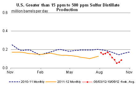 U.S. Greater than 15 ppm to 500 ppm sulfur Production Graph.
