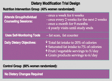 Dietary modification trial design