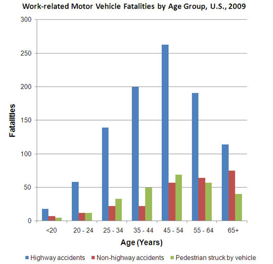 Work-related Motor Vehicle Fatalities by Age Group, U.S., 2009