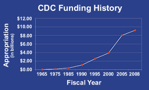 CDC Funding History.
Fiscal Years and Appropriations in Billions of Dollars.
1965 - much less than $0.25.
1975 - much less than $0.50.
1985 - more than in 1975, but less than $1.50.
1990 - slightly more than $1.50.
1995 - between $2.00 and $3.00.
2000 - almost $4.00.
2005 - $8.00.
2008 - between $9.00 and $10.00.