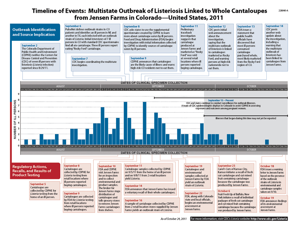 Two bar charts displaying the timeline of events related to the multistate outbreak of Salmonella Enteriditis infections linked to turkish pine nuts in the United States in the year 2011