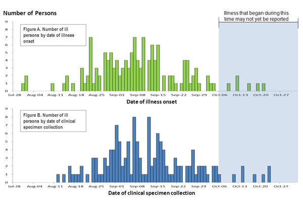 Chart showing bar graph indicating numbers of persons infected with the outbreak-associated strains of Listeria monocytogenes, by date of illness onset