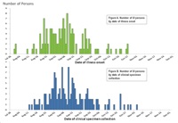 bar graph indicating numbers of persons infected with the outbreak strains of Listeriosis by date of illness onset