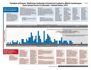 Chart showing bar graph indicating numbers of persons infected with the outbreak strains of Listeriosis by date of illness onset