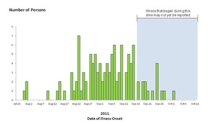 Chart showing bar graph indicating numbers of persons infected with the outbreak strains of Listeriosis by date of illness onset