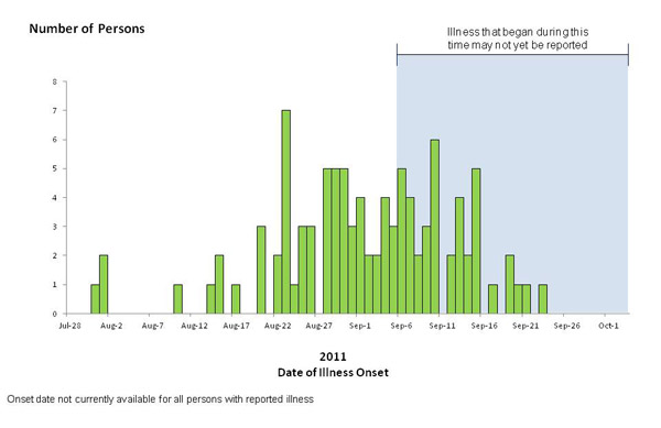 Chart showing bar graph indicating numbers of persons infected with the outbreak-associated strains of Listeria monocytogenes, by date of illness onset