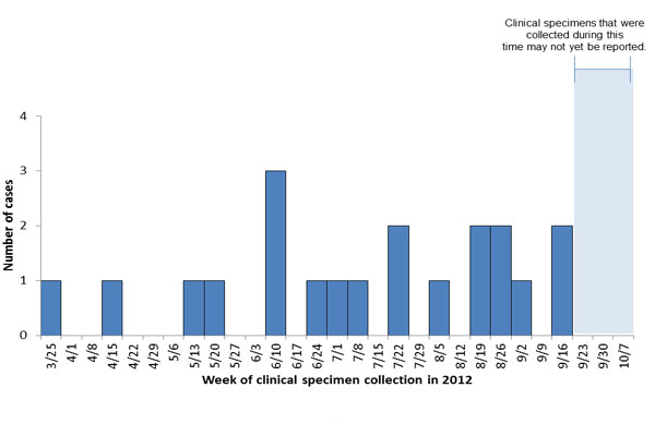 Persons infected with the outbreak-associated strain of Listeria monocytogenes, by date of clinical specimen collection