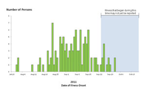 Chart showing bar graph indicating numbers of persons infected with the outbreak strains of Listeriosis by date of illness onset