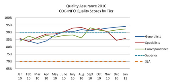 qualtiy assurance 2010