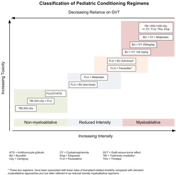 Figure 2; chart shows selected preparative regimens frequently used in pediatric HCT categorized by current definitions as non-myeloablative, reduced-intensity, or myeloablative.