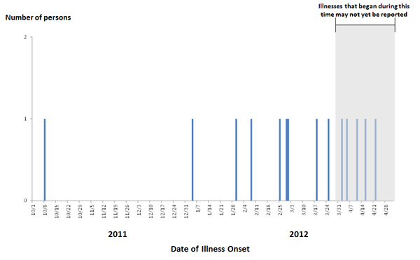 Persons infected with the outbreak strain of Salmonella Infantis, by date of illness onset date as of May 2, 2012