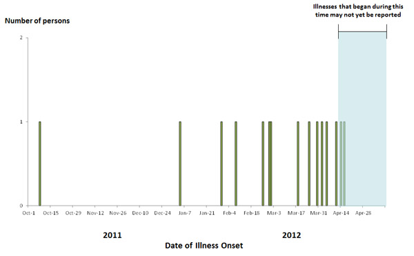 Persons infected with the outbreak strain of Salmonella Infantis, by date of illness onset date as of May 10, 2012