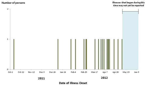 Persons infected with the outbreak strain of Salmonella Infantis, by date of illness onset date as of June 11, 2012