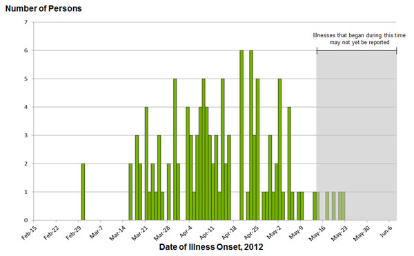 Persons infected with the outbreak strains of Salmonella Infantis, Newport, and Lille, by date of illness onset as of June 5, 2012