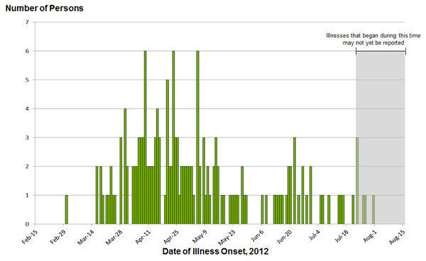 Persons infected with the outbreak strains of Salmonella Infantis, Newport, and Lille, by date of illness onset