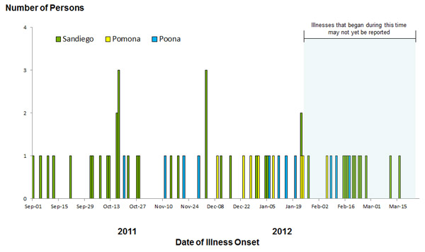 Persons infected with the outbreak strain of Salmonella Sandiego, Salmonella Pomona, and Salmonella Poona, by date of illness onset as of March 26, 2012