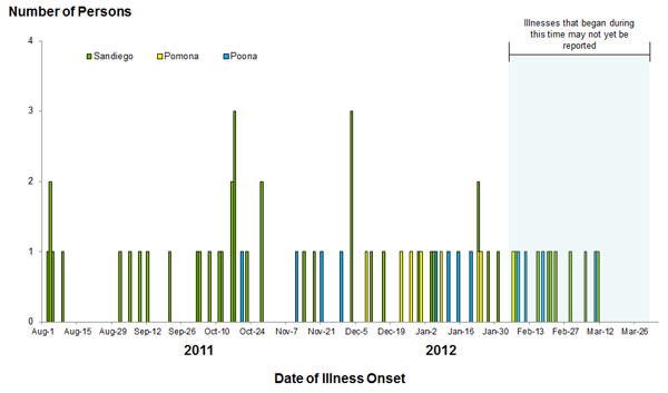 Persons infected with the outbreak strain of Salmonella Sandiego, Salmonella Pomona, and Salmonella Poona, by date of illness onset as of April 4, 2012