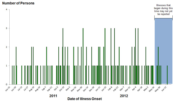 Persons infected with the outbreak strain of Salmonella Sandiego, Salmonella Pomona, and Salmonella Poona, by date of illness onset as of June 25, 2012