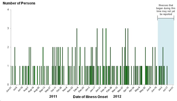 Persons infected with the outbreak strain of Salmonella Sandiego, Salmonella Pomona, and Salmonella Poona, by date of illness onset as of August 8, 2012