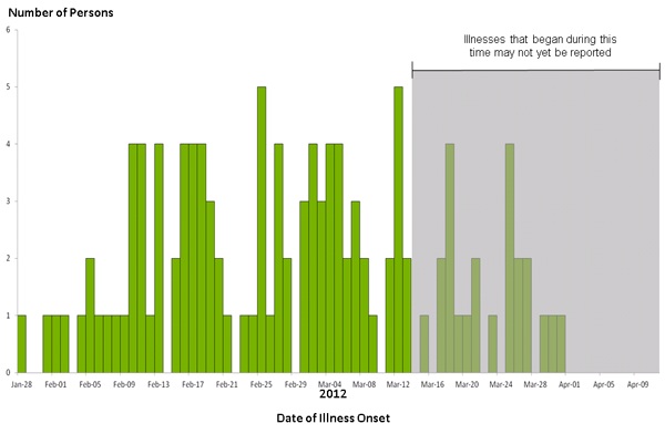 Persons infected with the outbreak strains of Salmonella Bareilly and Salmonella Nchanga, by date of illness onset, by known or estimated onset date  as of April 10, 2012