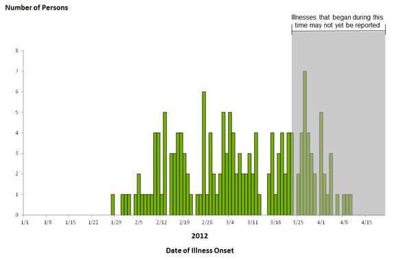 Persons infected with the outbreak strains of Salmonella Bareilly and Salmonella Nchanga, by date of illness onset, by known or estimated onset date as of April 19, 2012