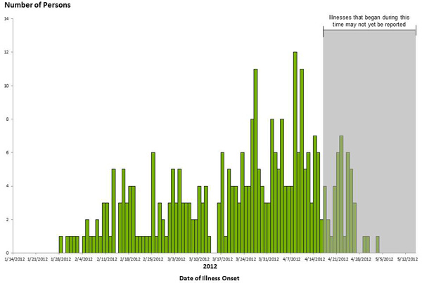 Persons infected with the outbreak strains of Salmonella Bareilly and Salmonella Nchanga, by date of illness onset, by known or estimated onset date, as of May 14, 2012