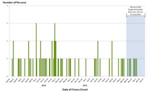 Infected with the Lab Strain of Salmonella Typhimurium, by known or estimated illness onset