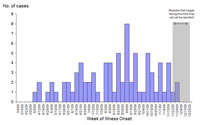 Infections with the outbreak strain of Salmonella Typhimurium, by week of illness onset (n=81 for whom information was reported as of 12/21/09)
