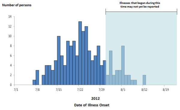 Persons infected with the outbreak strains of Salmonella Typhimurium and Salmonella Newport, by date of illness onset as of August 22, 2012