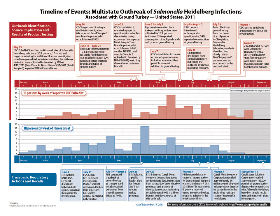 Two bar charts displaying the timeline of events related to the multistate outbreak of Salmonella Heidelberg infections associated with ground turkey in the United States in the year 2011