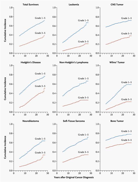 Late Effects – Cumulative incidence of chronic health conditions; drawing shows graphs of cumulative incidence and severity of chronic disease among survivors of childhood cancer at 1 to 30 years after original cancer diagnosis, for leukemia, CNS tumor, Hodgkin’s disease, non-Hodgkin’s lymphoma, Wilms’ tumor, neuroblastoma, soft-tissue sarcoma, bone tumor, and the total surviving.