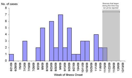 Infections with the outbreak strain of Salmonella Typhimurium, by week of illness onset (n=48 for whom information was reported as of 12/9/09)*