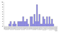Infections with the outbreak strain of Salmonella Typhimurium, by week of illness onset (n=81 for whom information was reported as of 12/30/09)
