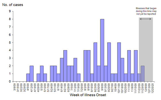 Infections with the outbreak strain of Salmonella Typhimurium, by week of illness onset (n=81 for whom information was reported as of December 21, 2009)*