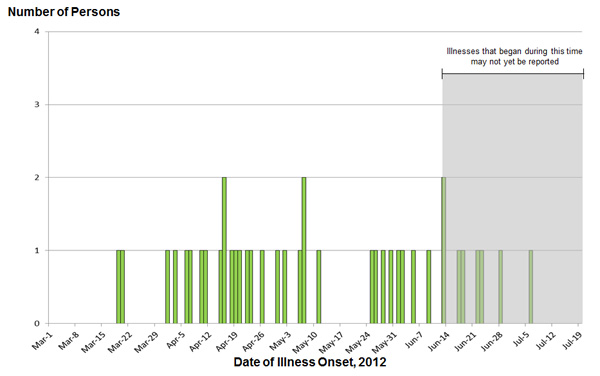 Persons infected with the outbreak strain of Salmonella Hadar, by date of illness onset, as of July 19, 2012