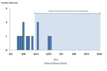 Infected with the Outbreak Strain of Salmonella Panama, by known or estimated illness onset