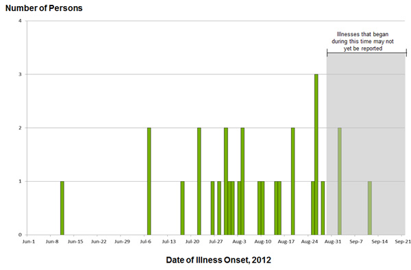 Persons infected with the outbreak strain of Salmonella Bredeney, by date of illness onset as of September 24, 2012