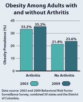 Chart: Obesity Prevalence Among Adults with and without Arthritis. 2003: 33.2% Arthritis; 21.4% No Arthritis. 2009: 35.2% Arthritis; 23.6% No Arthritis. Data source: 2003 and 2009 Behavioral Risk Factor Surveillance Survey, combined 50 states and the District of Columbia.