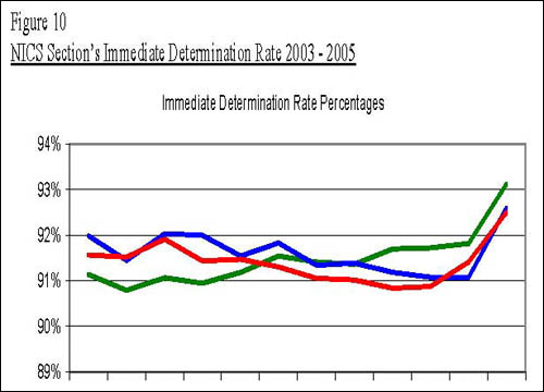Figure 10 Immediate Determination Rate Percentages