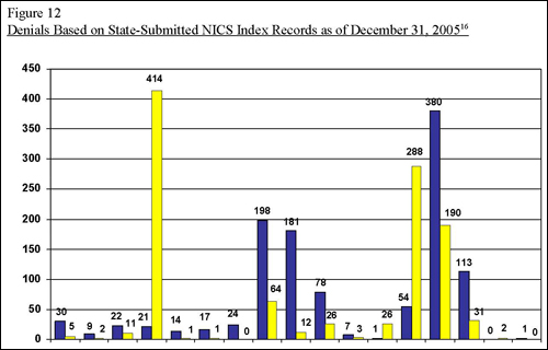 Figure 12 - Denials Based on State - Submitted NICS Index Records as of December 31, 2005