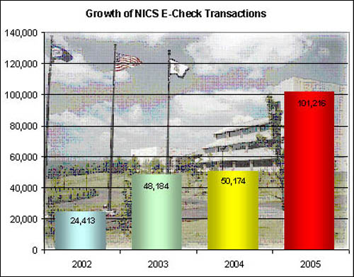 Figure 11 - Growth of NICS E-Check Transations.  2002 - 24,413. 2003 - 48,184.  2004 - 50,174.  2005 - 101,216