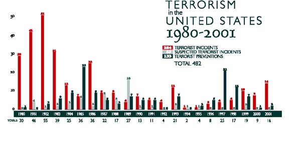Bar graph of terrorism in the U.S. from 1980-2001, with 482 total incidents