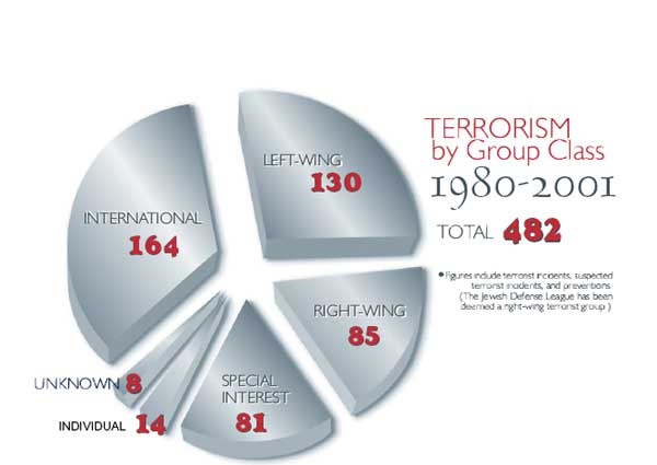 Pie chart of terrorism by group class from 1980-2001, with 482 total incidents